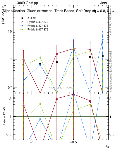 Plot of softdrop.rg in 13000 GeV pp collisions