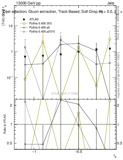 Plot of softdrop.rg in 13000 GeV pp collisions