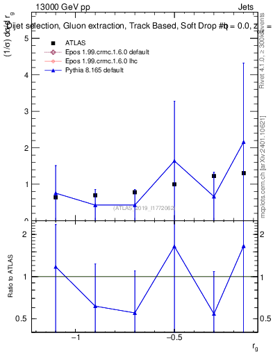 Plot of softdrop.rg in 13000 GeV pp collisions