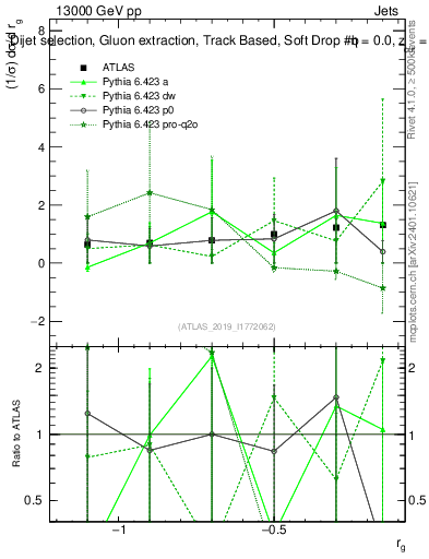 Plot of softdrop.rg in 13000 GeV pp collisions