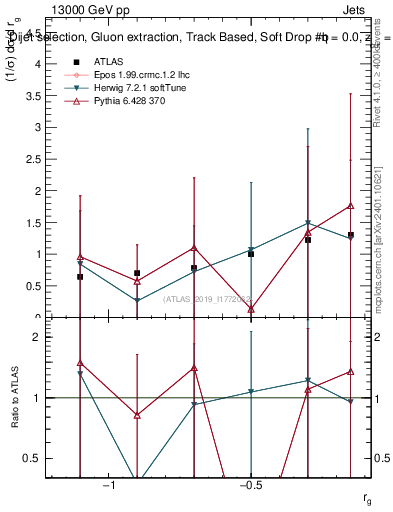 Plot of softdrop.rg in 13000 GeV pp collisions