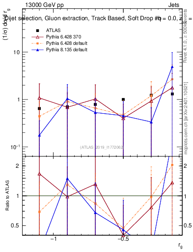 Plot of softdrop.rg in 13000 GeV pp collisions