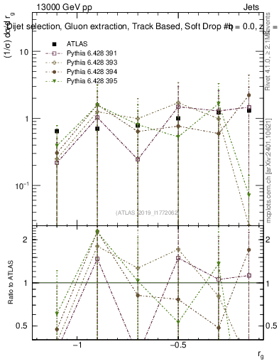 Plot of softdrop.rg in 13000 GeV pp collisions