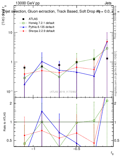 Plot of softdrop.rg in 13000 GeV pp collisions