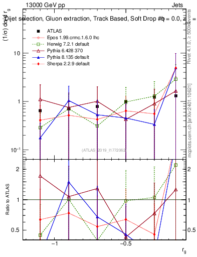 Plot of softdrop.rg in 13000 GeV pp collisions