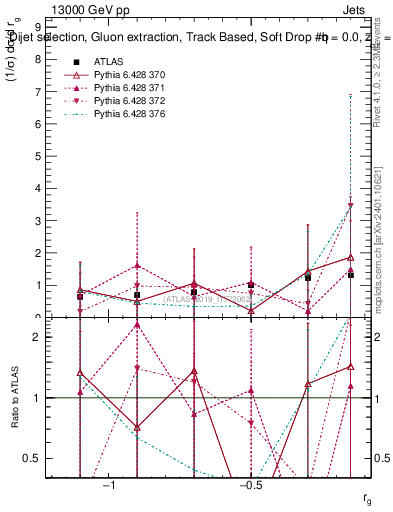 Plot of softdrop.rg in 13000 GeV pp collisions