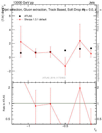 Plot of softdrop.rg in 13000 GeV pp collisions