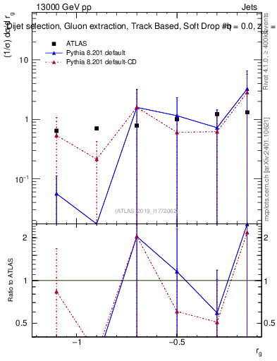 Plot of softdrop.rg in 13000 GeV pp collisions