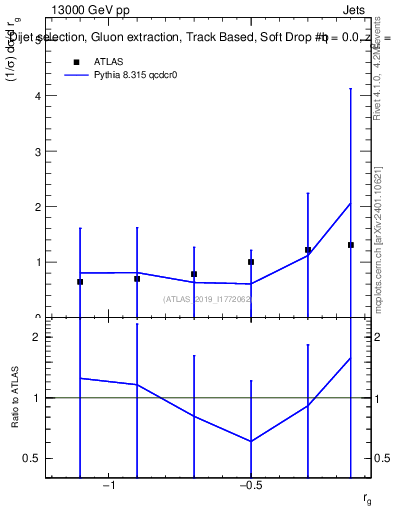 Plot of softdrop.rg in 13000 GeV pp collisions