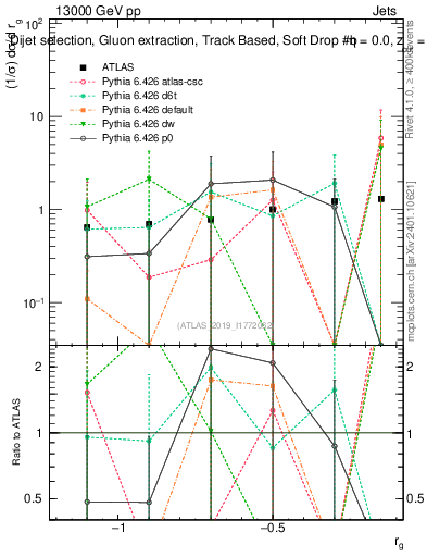 Plot of softdrop.rg in 13000 GeV pp collisions