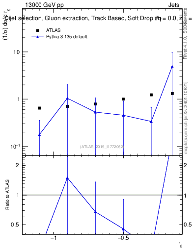 Plot of softdrop.rg in 13000 GeV pp collisions