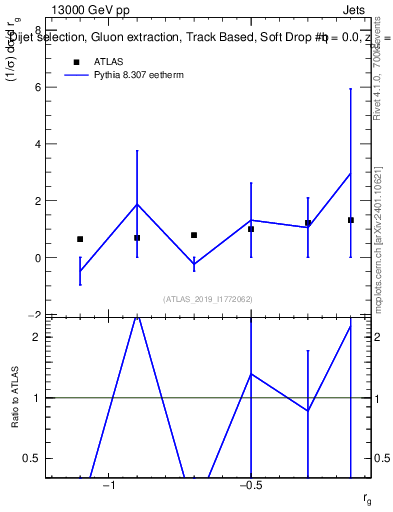Plot of softdrop.rg in 13000 GeV pp collisions