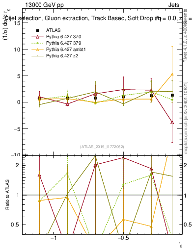 Plot of softdrop.rg in 13000 GeV pp collisions
