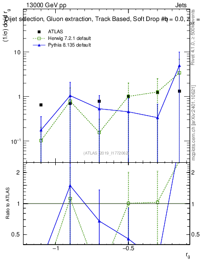Plot of softdrop.rg in 13000 GeV pp collisions