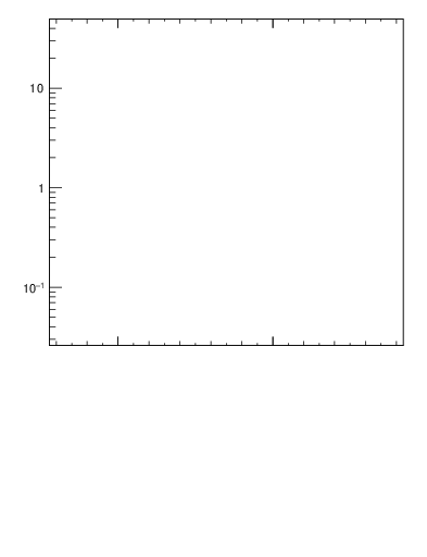 Plot of softdrop.rg in 13000 GeV pp collisions