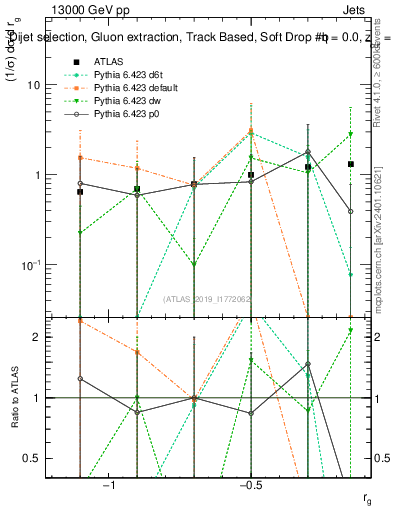 Plot of softdrop.rg in 13000 GeV pp collisions