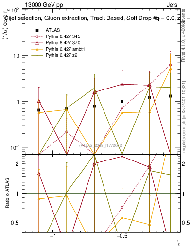 Plot of softdrop.rg in 13000 GeV pp collisions