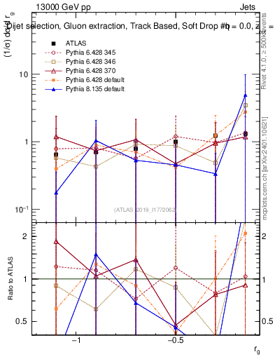 Plot of softdrop.rg in 13000 GeV pp collisions