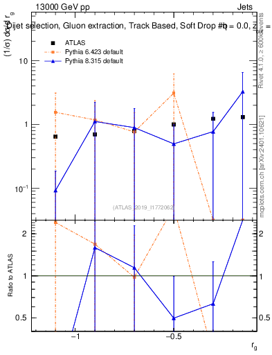 Plot of softdrop.rg in 13000 GeV pp collisions