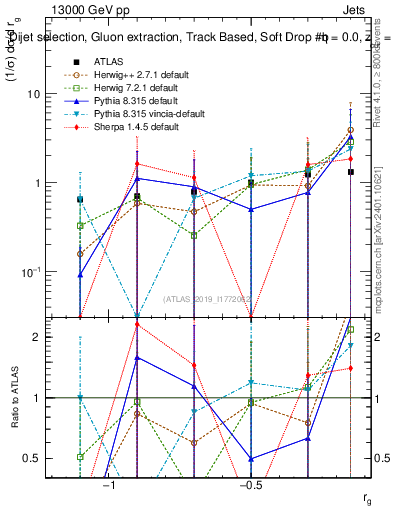 Plot of softdrop.rg in 13000 GeV pp collisions
