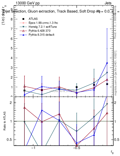 Plot of softdrop.rg in 13000 GeV pp collisions