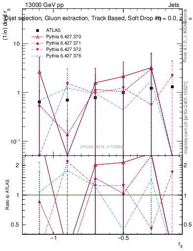 Plot of softdrop.rg in 13000 GeV pp collisions