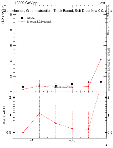Plot of softdrop.rg in 13000 GeV pp collisions