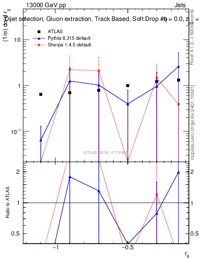 Plot of softdrop.rg in 13000 GeV pp collisions