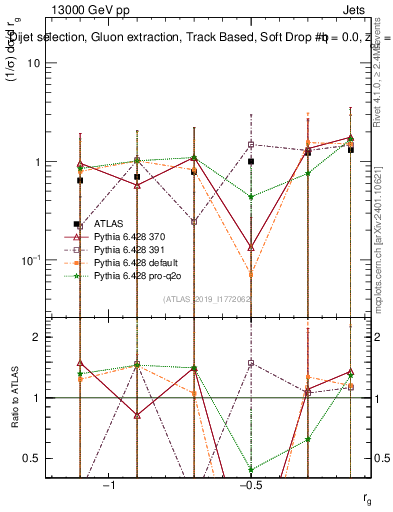 Plot of softdrop.rg in 13000 GeV pp collisions