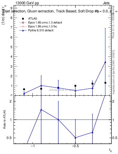 Plot of softdrop.rg in 13000 GeV pp collisions