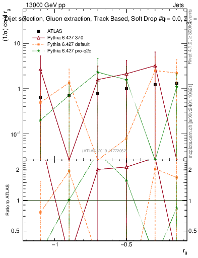 Plot of softdrop.rg in 13000 GeV pp collisions
