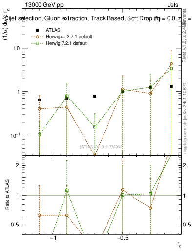 Plot of softdrop.rg in 13000 GeV pp collisions