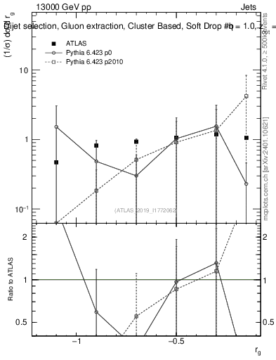 Plot of softdrop.rg in 13000 GeV pp collisions