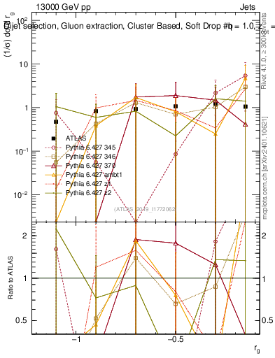 Plot of softdrop.rg in 13000 GeV pp collisions