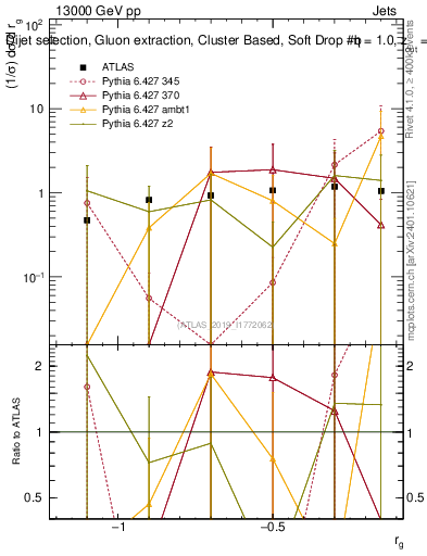 Plot of softdrop.rg in 13000 GeV pp collisions