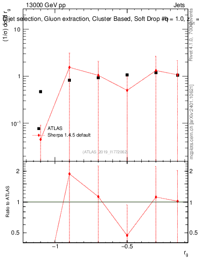 Plot of softdrop.rg in 13000 GeV pp collisions