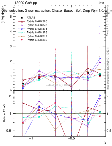 Plot of softdrop.rg in 13000 GeV pp collisions