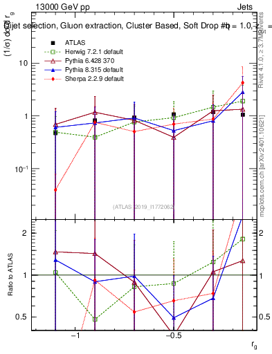 Plot of softdrop.rg in 13000 GeV pp collisions