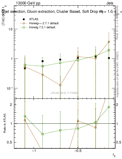 Plot of softdrop.rg in 13000 GeV pp collisions