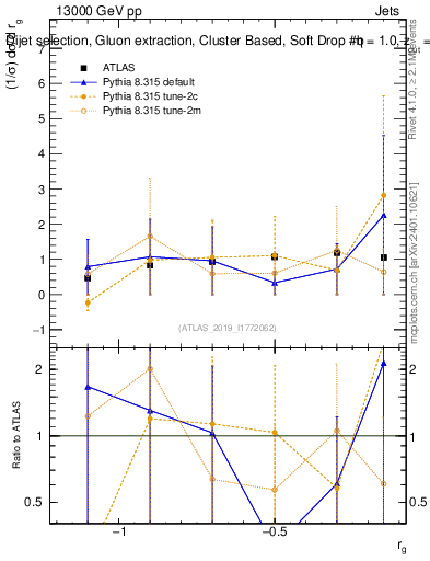 Plot of softdrop.rg in 13000 GeV pp collisions