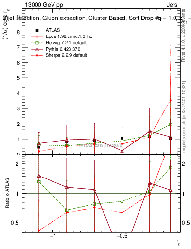 Plot of softdrop.rg in 13000 GeV pp collisions