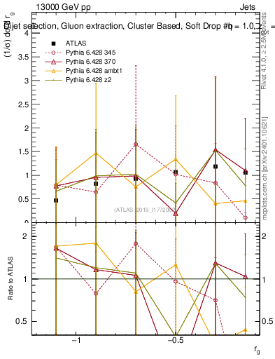 Plot of softdrop.rg in 13000 GeV pp collisions