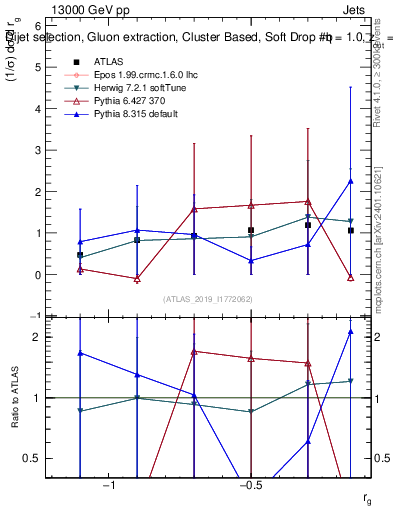 Plot of softdrop.rg in 13000 GeV pp collisions