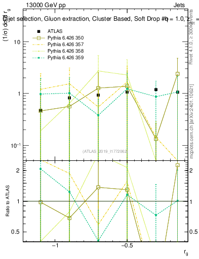Plot of softdrop.rg in 13000 GeV pp collisions
