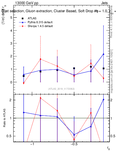 Plot of softdrop.rg in 13000 GeV pp collisions