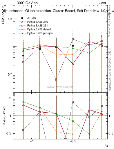 Plot of softdrop.rg in 13000 GeV pp collisions