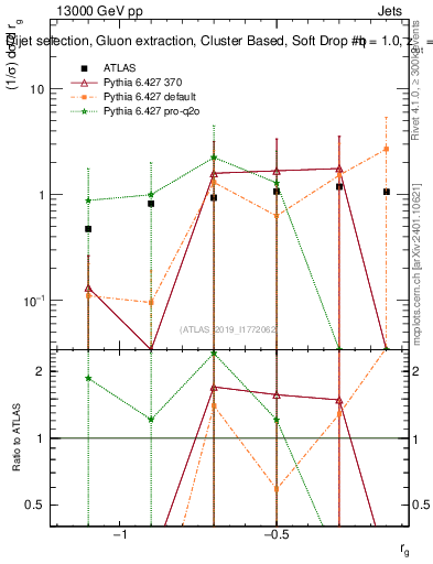 Plot of softdrop.rg in 13000 GeV pp collisions