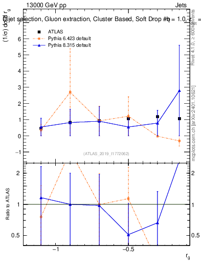 Plot of softdrop.rg in 13000 GeV pp collisions