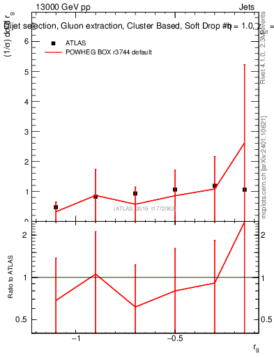 Plot of softdrop.rg in 13000 GeV pp collisions
