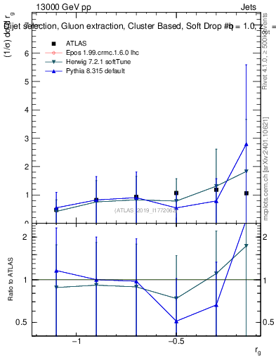 Plot of softdrop.rg in 13000 GeV pp collisions